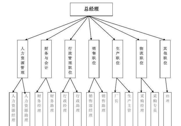 公司职位等级_家装行业一起头条 -手机版