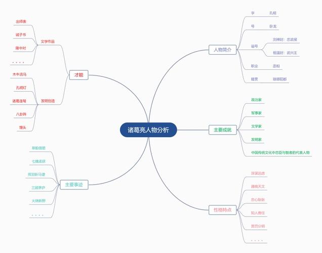 《三国演义》诸葛亮人物分析思维导图