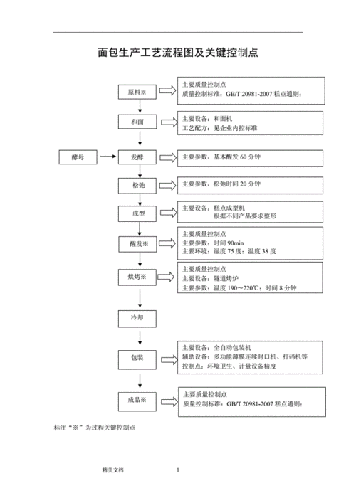 面包生产工艺流程图.docx 1页