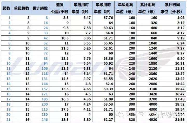关于20米渐进折返跑莱格尔跑