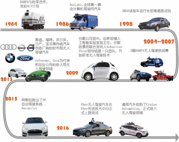 无人驾驶汽车的国内外发展历程转