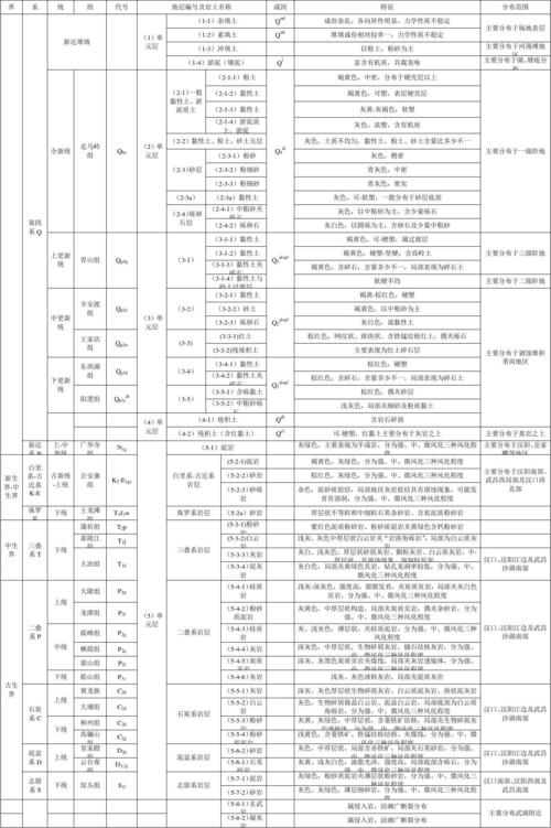 无忧文档 所有分类 工程科技 冶金/矿山/地质 标准地层表  武汉市岩土