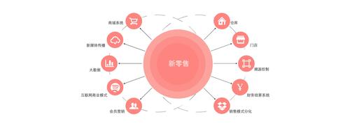 智慧新零售