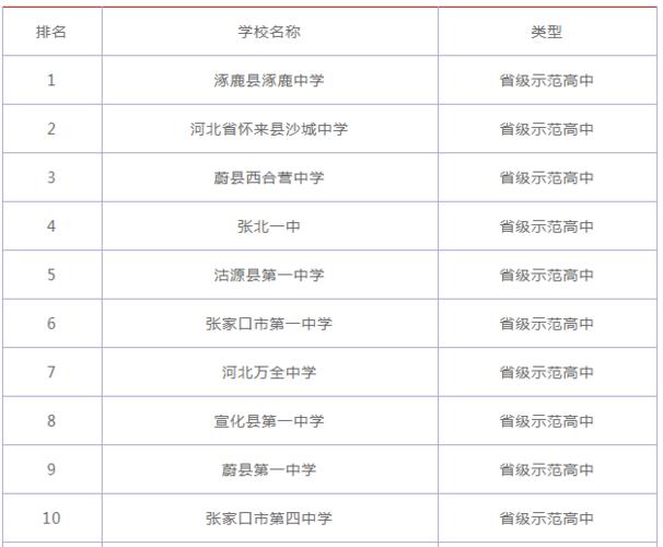 2020年河北承德重点高中排名 (前十)