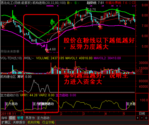 通达信股票软件 主力启动(选股 预警)系统 专抓大黑马