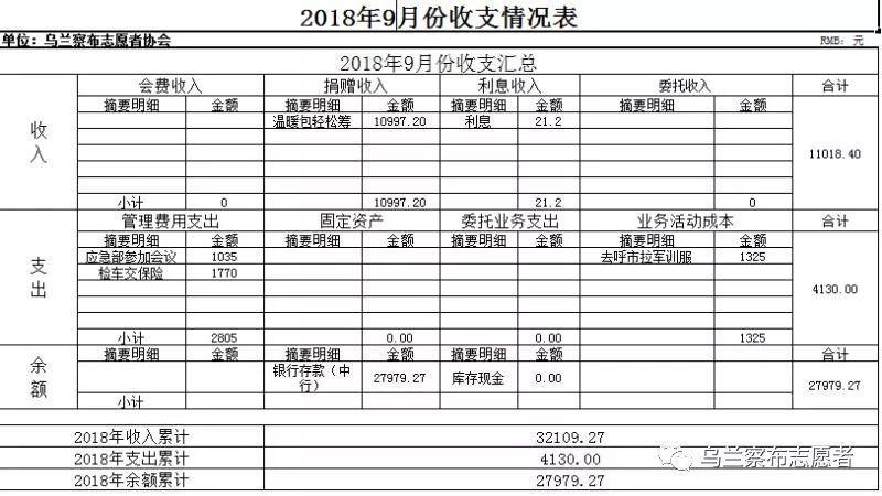 晒晒我们2018年度财务账单 感谢一直默默支持我们的爱心人士和会员