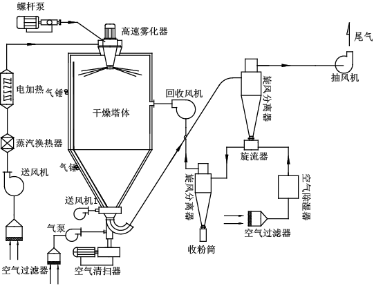 浸膏喷雾干燥机的工作原理及结构