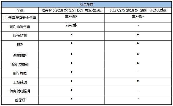 哈弗m6vs长安cs75 谁才是suv届的高考真状元