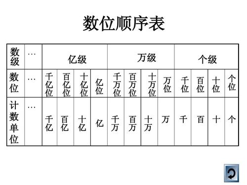 人教版四年级数学上册多位数的认识复习课件答案ppt