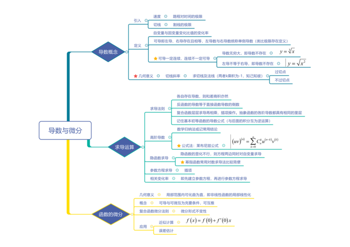 高等数学思维导图2导数与微分
