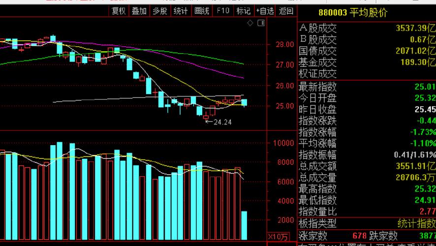 板;锂矿股持续走强,雅化集团一字涨停,金鹰股份三天两板;贵金属,油气