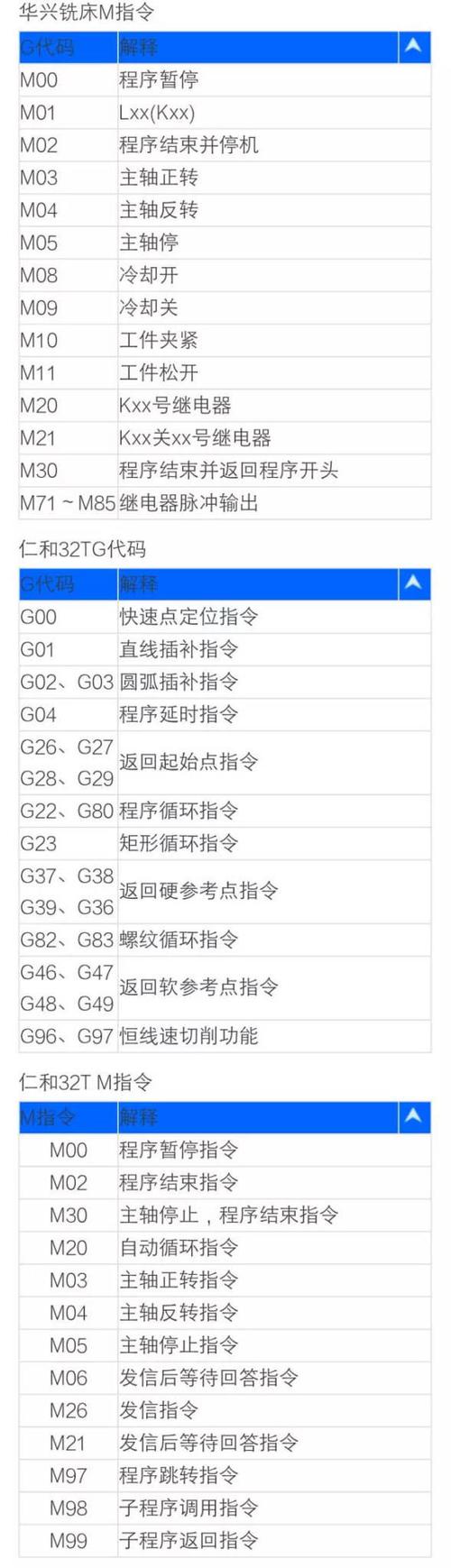 g03   逆时针切圆弧(ccw)   g04   00   暂停   g05   高速加工模式