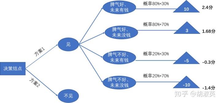 学习| 思维模型学习——06决策树思维模型