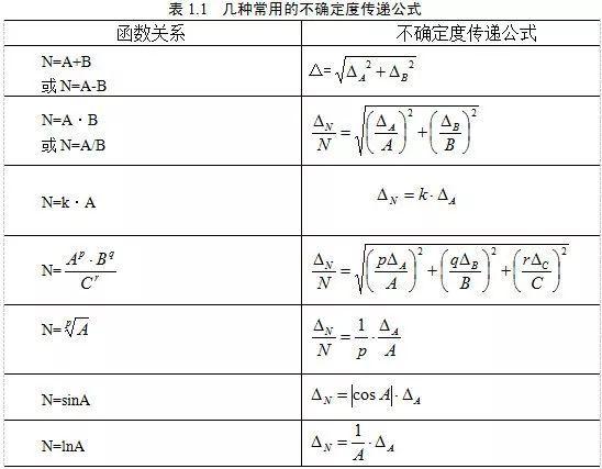 不确定度的传递公式与标准误差的传递公式形式上完全相同,即按方和根