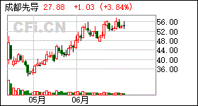 成都先导(股票代码:688222)公布2019年年度权益分派实施公告 成都先导