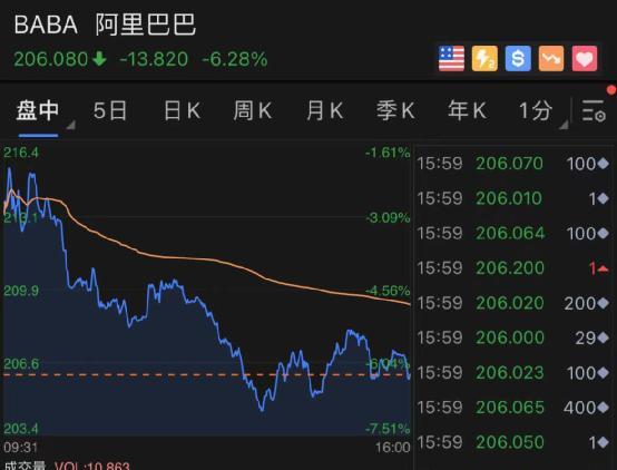 阿里巴巴跌超6%之际,还有两只电商巨头股票在跟跌:拼多多跌7.