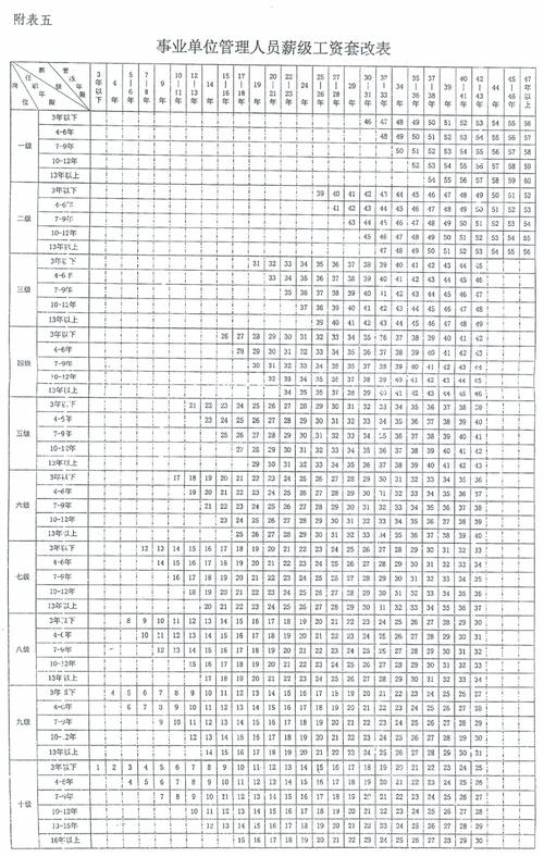 事业单位管理岗薪级工资核定