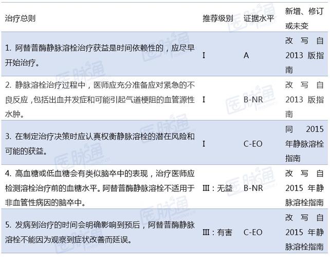 阿替普酶静脉溶栓 1. 治疗总原则
