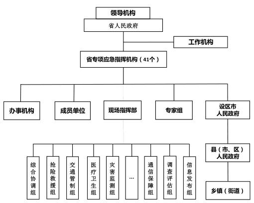 江苏省政府关于印发江苏省突发事件总体应急预案的通知