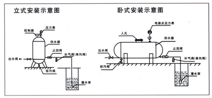 以下为安装示意图及各类阀门