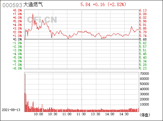 大通燃气(000593)_股票行情,行情首页_中财网