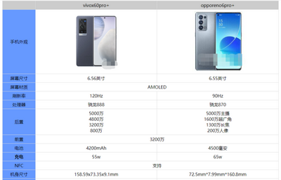 opporeno6pro 和vivox60pro怎么选 参数配置对比
