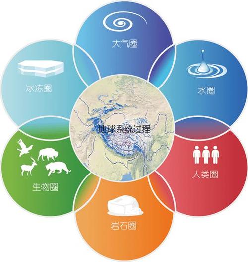 好,资源环境承载最重,未来发展潜力最大的区域,齐聚地球系统六大圈层