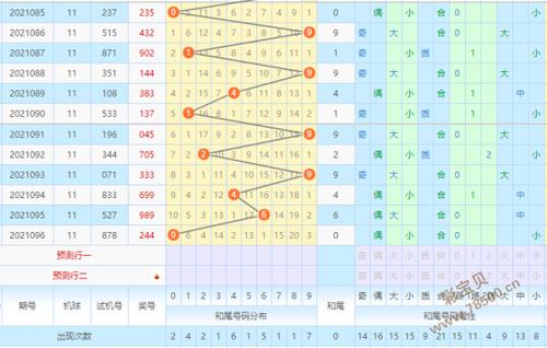 福彩3d和值尾走势图
