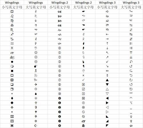 这三种字体就是wingdings,wingdings 2和wingdings 3.