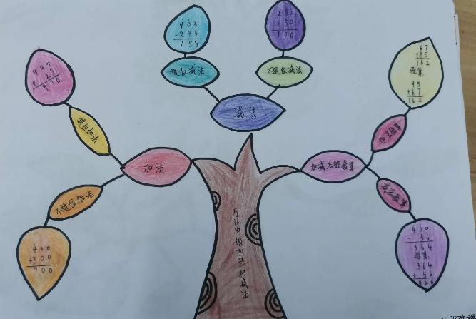 三年级——数学思维导图大赛