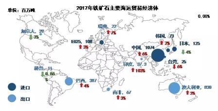 图3-2 2017年全球铁矿石主要海运贸易经济体海运贸易量(估计值)