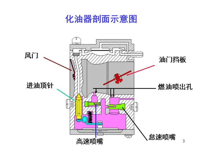 化油器图解幻灯片