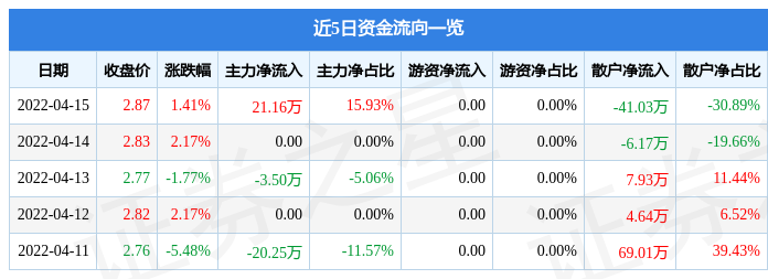 股票行情快报深深房b4月15日主力资金净买入2116万元