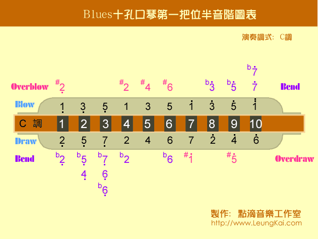 口琴音阶表