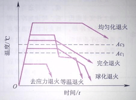 部分退火工艺曲线示意图