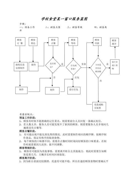 学校食堂某一窗口服务蓝图