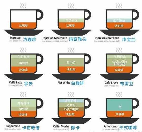 一张图说明咖啡的区别,去咖啡店就胸有成竹啦