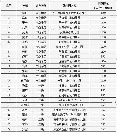 送孩子读幼儿园的家长注意了,天门幼儿园的收费标准出炉!