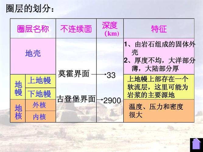 4地球的圈层结构 课件1ppt