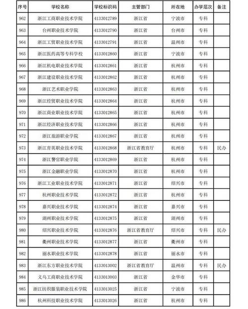 全国392所野鸡大学名单曝光,浙江有9所,别被骗了!