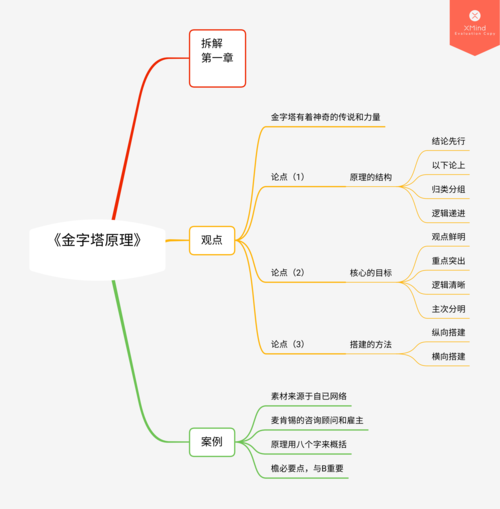 麦肯锡的咨询顾问和雇主 我已做了思维导图,方便大家 《金字塔原理》