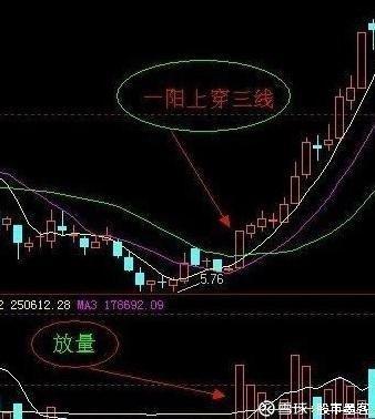 什么叫"一阳穿三线"股价经过长期下跌和充分整理之后