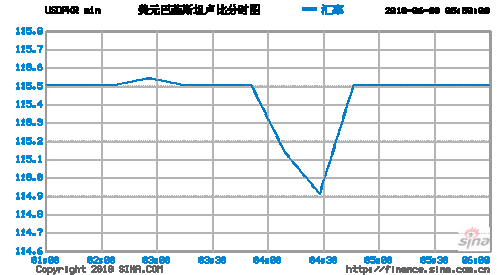 实时美元对巴基斯坦卢比汇率兑换走势图分析
