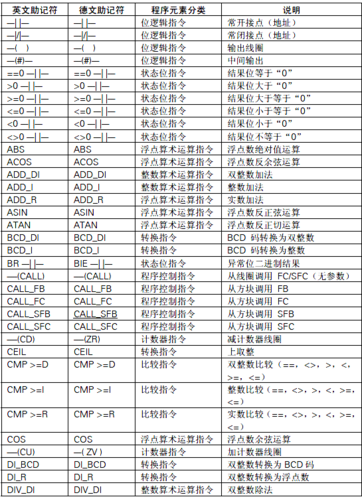 西门子plc编程符号
