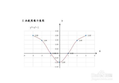 隐函数x^2-y^3=1的图像