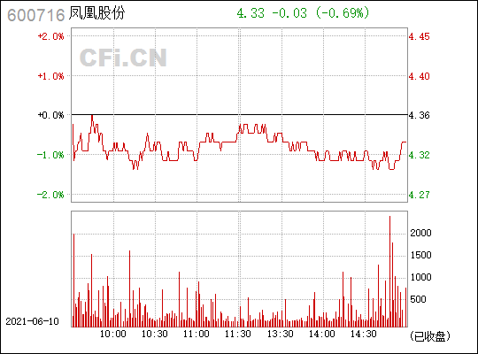凤凰股份(600716)_股票行情,行情首页_中财网