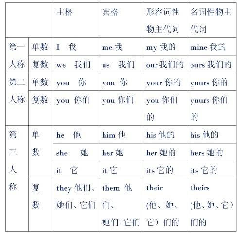 人称代词所有格