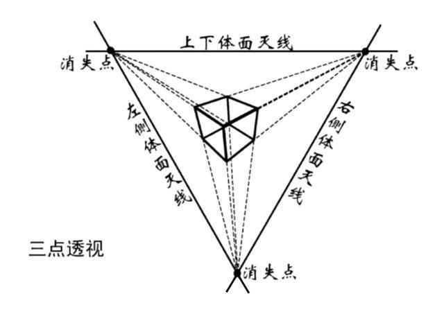 超全透视分类大公开,学会透视,这一节课就够了
