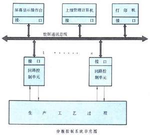 分散控制系统