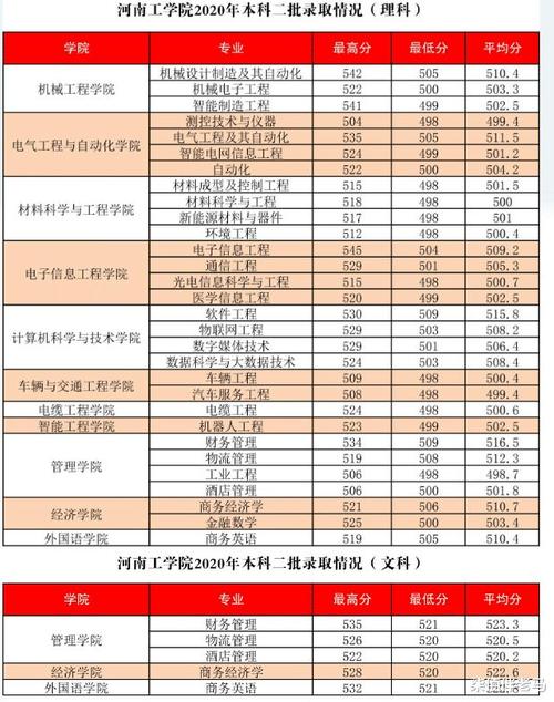 河南工学院公办本科升级不久发展却很迅猛就业情况不错